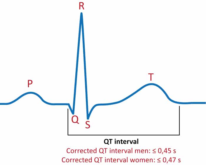 Figure 1 : L’intervalle QT sur l’ECG.