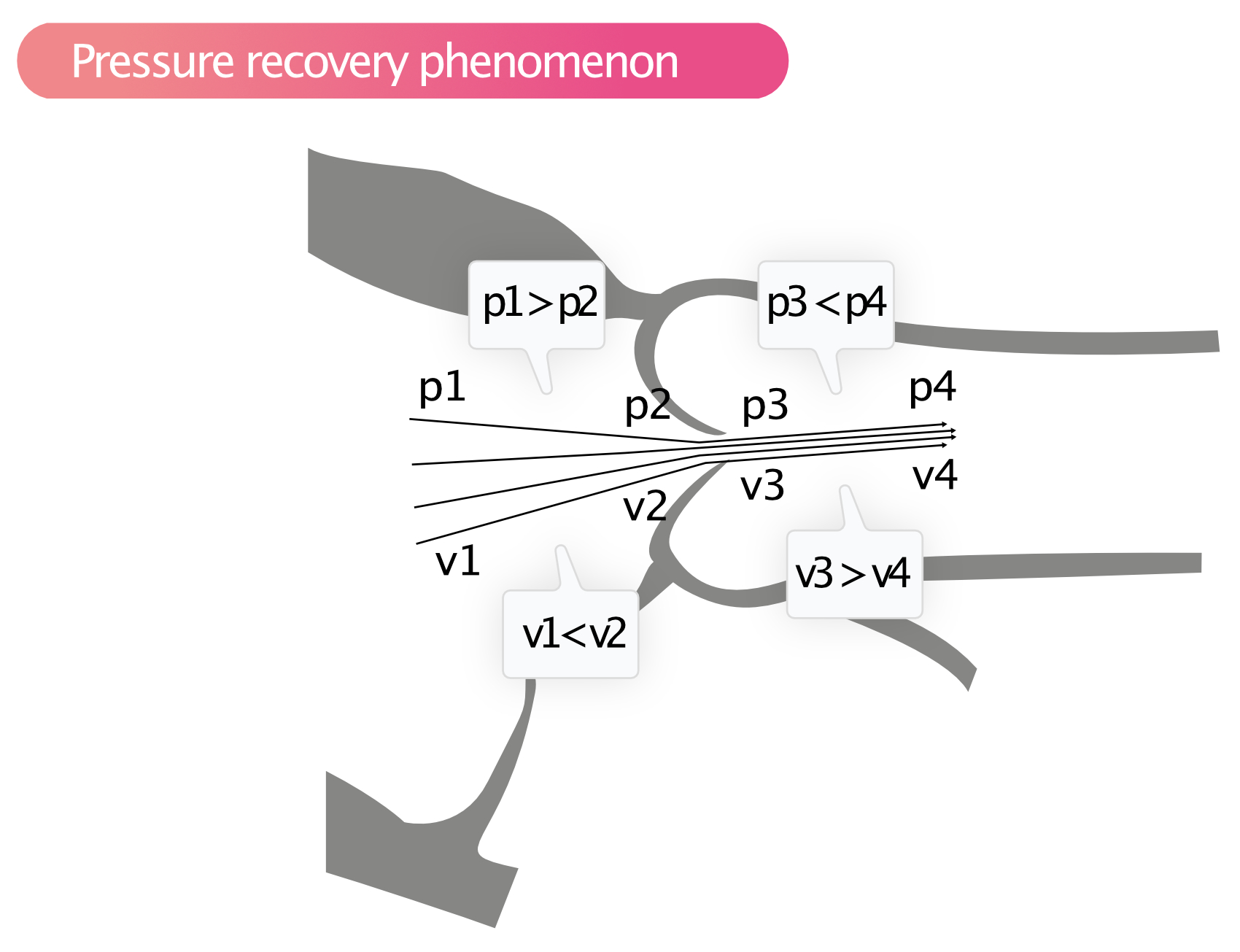 Figure 6. Phénomène de récupération de la pression.