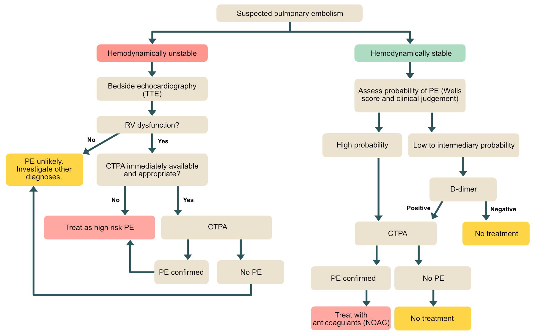 Algorithme de diagnostic de l'embolie pulmonaire.