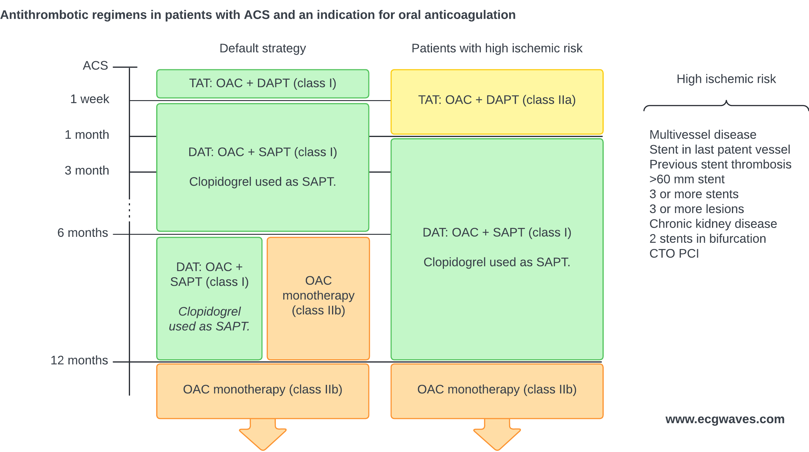 Chronogramme des schémas antithrombotiques après un SCA chez les patients ayant une indication d’anticoagulation orale, comparant la stratégie par défaut et la stratégie en cas de haut risque ischémique, avec la liste des critères de haut risque ischémique