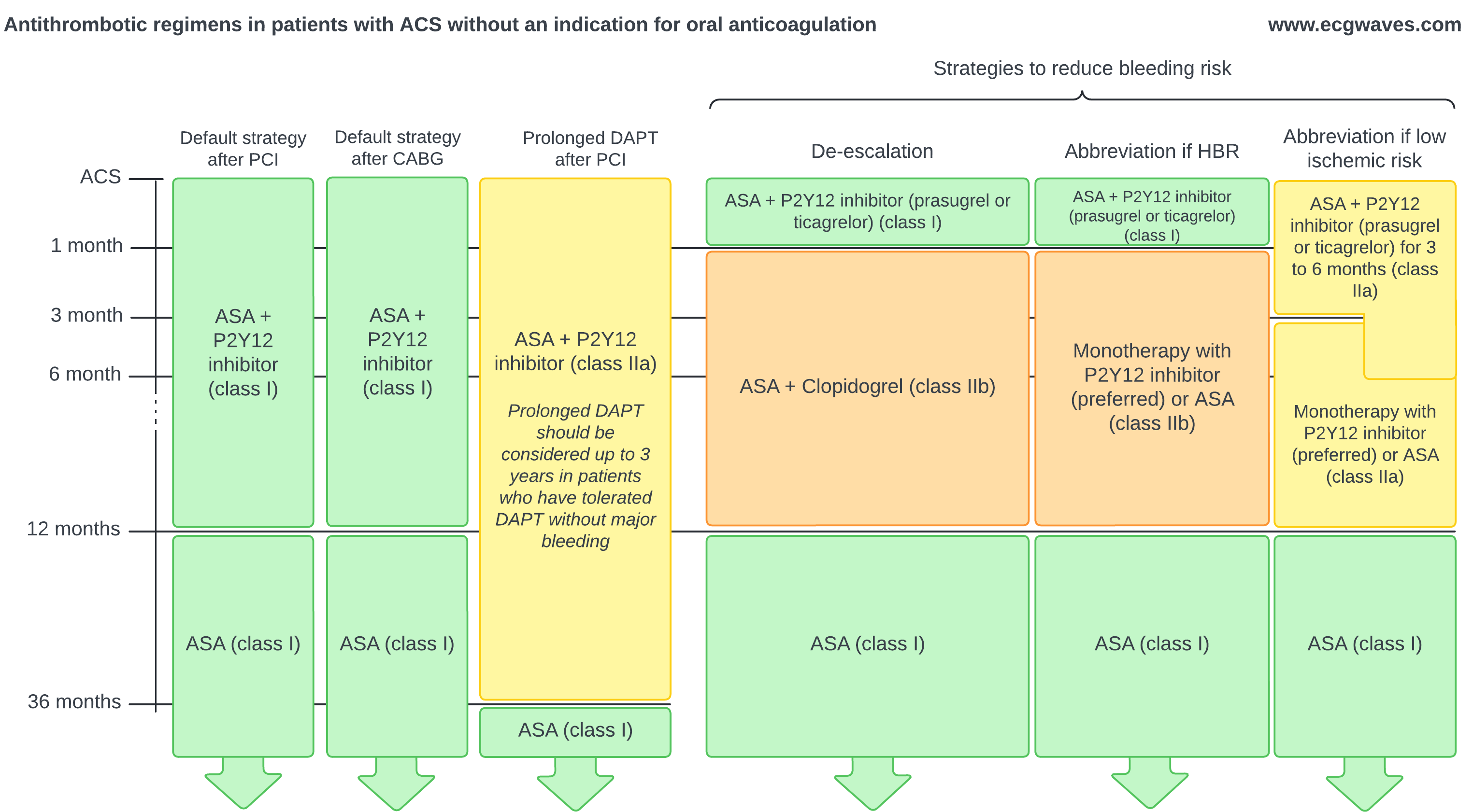 Chronogramme des schémas antithrombotiques après un SCA chez les patients sans indication d’anticoagulation orale, comparant la stratégie par défaut après ICP ou après PAC, la DAPT prolongée et les stratégies de réduction du risque hémorragique