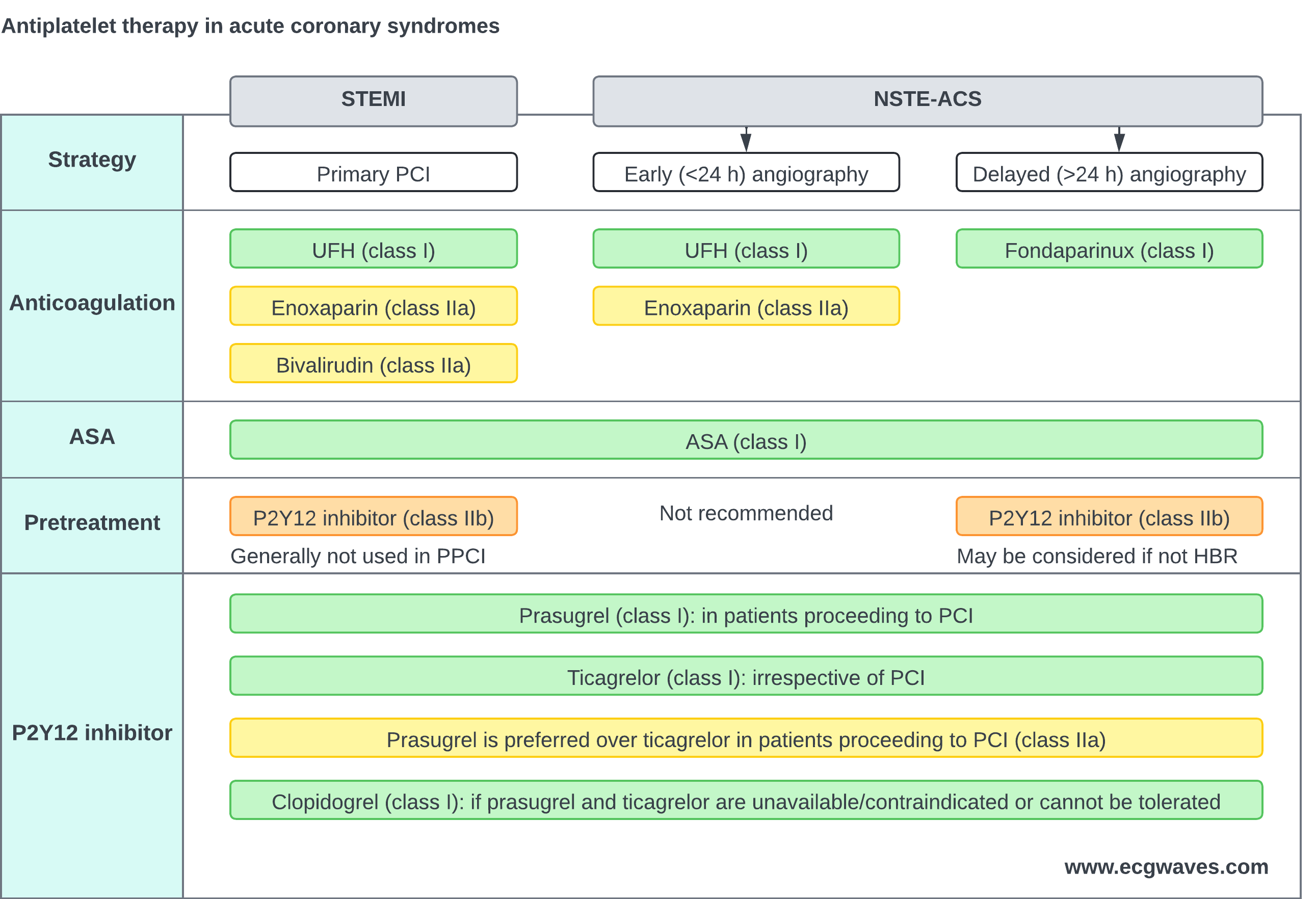 Tableau du traitement antithrombotique dans les syndromes coronariens aigus : stratégie de reperfusion, anticoagulation parentérale, aspirine, prétraitement et choix de l’inhibiteur de P2Y12 dans le STEMI et le NSTE-ACS avec coronarographie précoce ou différée.