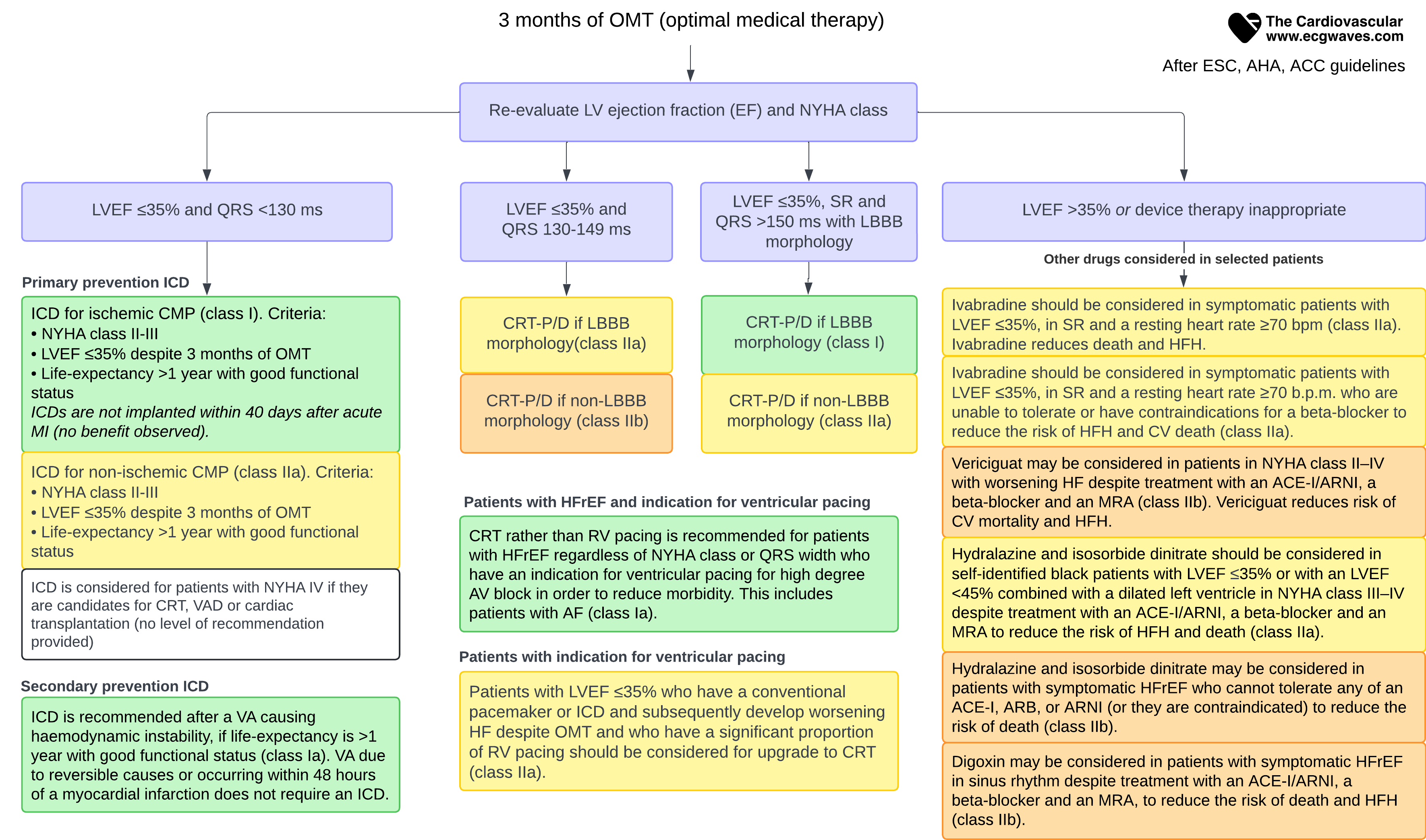 Algorithme de traitement par dispositif dans la HFrEF : réévaluation de la FEVG et de la classe NYHA après trois mois de traitement médical optimal, puis orientation vers un DAI, une CRT-P/CRT-D ou des traitements médicamenteux complémentaires selon la durée et la morphologie du QRS.